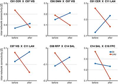 Dance Intervention Impact on Brain Plasticity: A Randomized 6-Month fMRI Study in Non-expert Older Adults